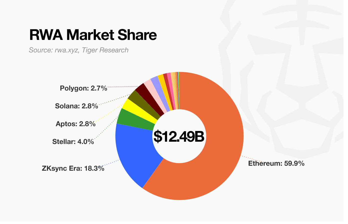 以太坊主导RWA市场的关键因素及未来竞争者分析