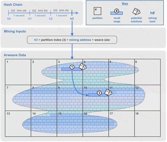 Arweave 2.6升级版或更贴近中本聪原始区块链愿景
