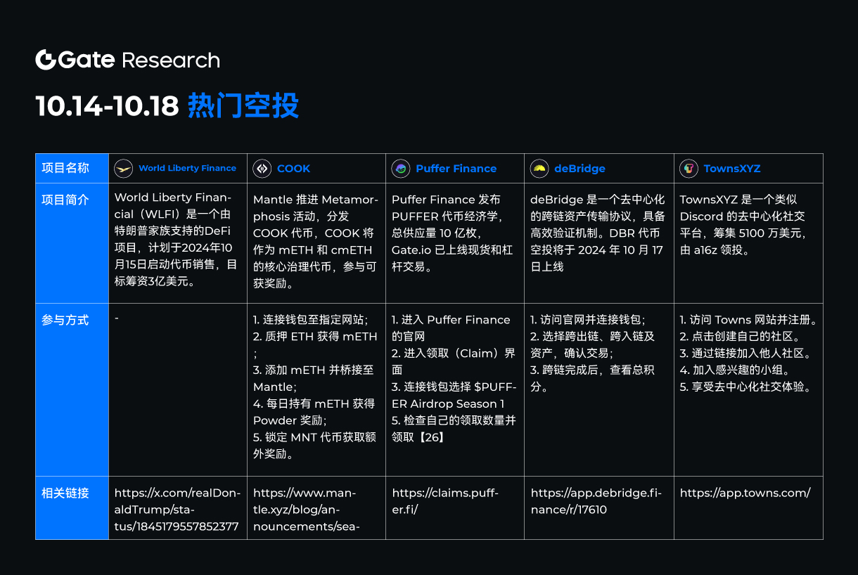 10月14日至18日最值得关注的5大热门空投项目
