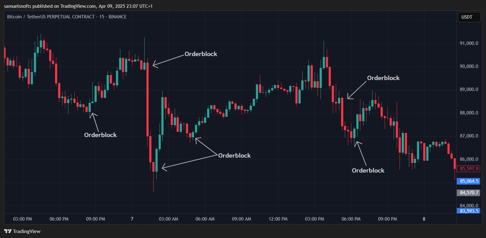 掌握订单块交易技巧：识别与交易策略详解