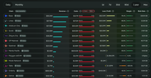 传统巨头布局Layer2新链：鲶鱼效应还是昙花一现？