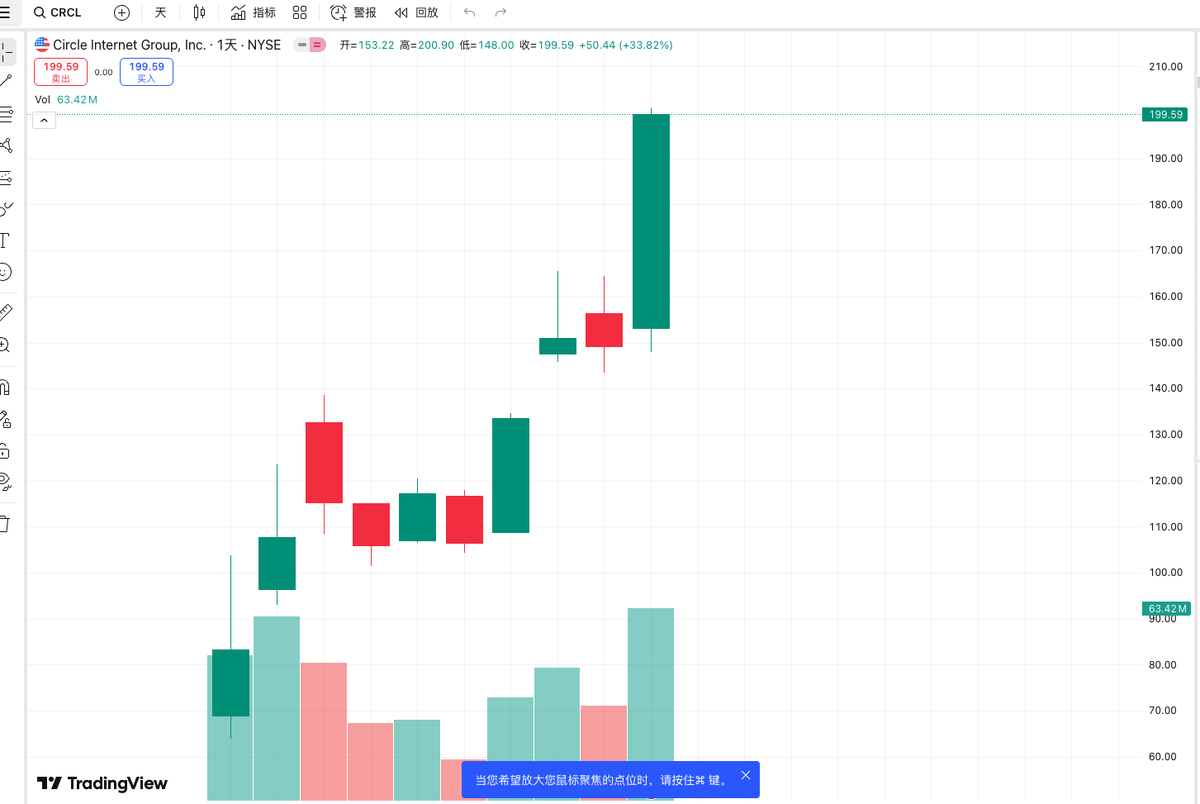 稳定币迎来重大变革 Circle暴涨引爆稳定币加速发展及投资机会