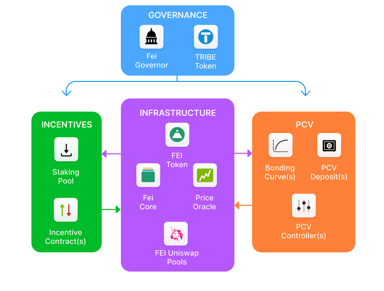 Tribe和FEI是什么？全面了解TRIBE代币的关键信息
