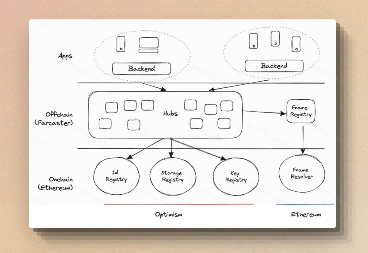 cmDeFi: Farcaster如何在加密星夜下重塑SocialFi格局