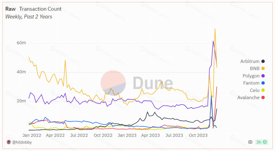 并行EVM崛起：提前布局这些潜力项目抢占先机