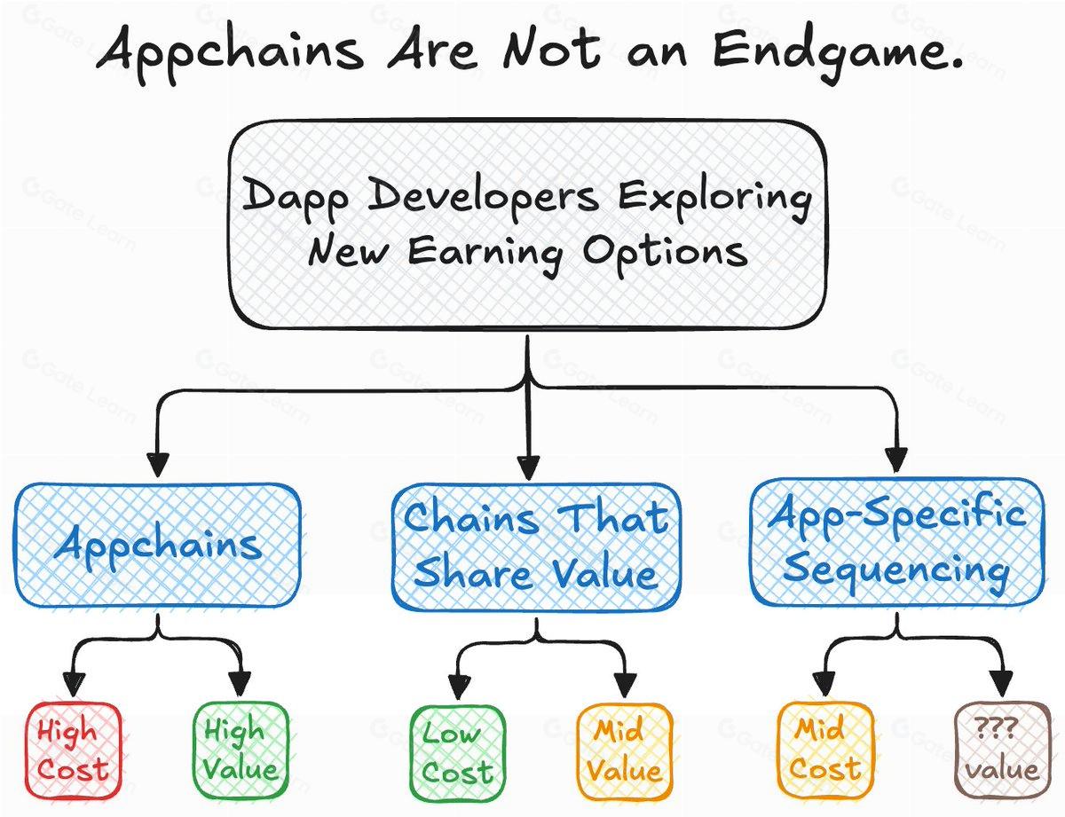 应用链将成为区块链发展的未来趋势吗？