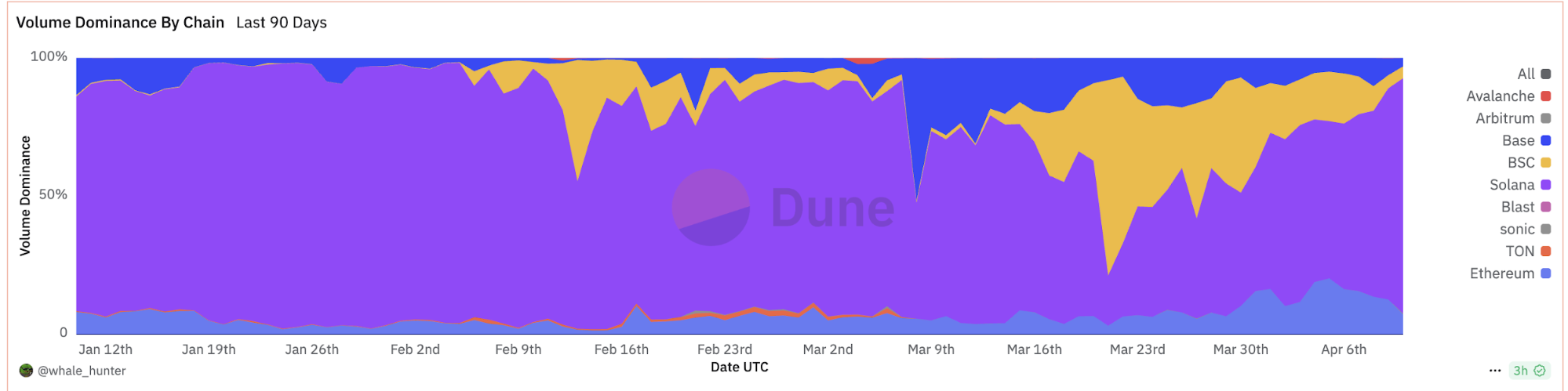 Solana交易机器人现状分析：主战场优势明显 新秀在多场景博弈中超越老牌