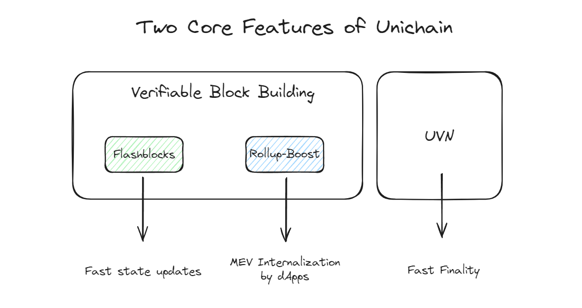 Uniswap Flashbots与OP-Stack如何构建Unichain的三位一体技术架构
