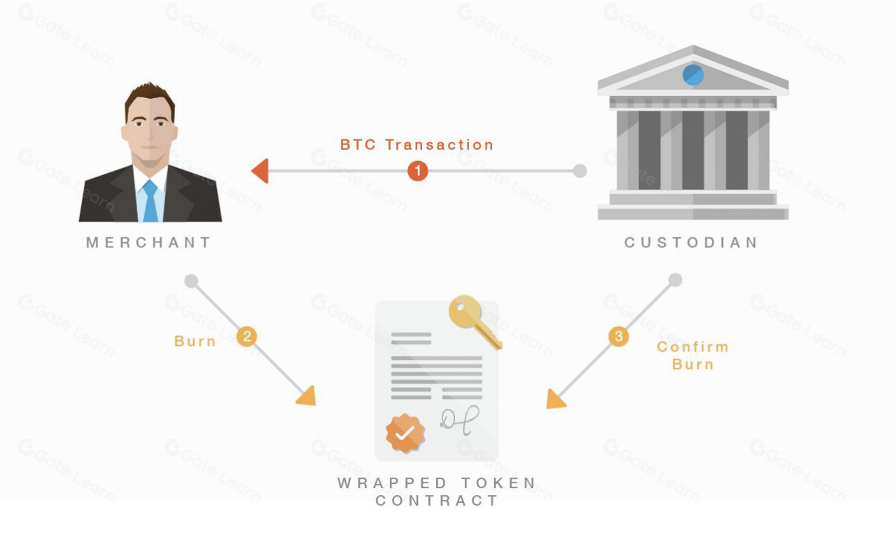Wrapped Bitcoin（WBTC）是什么？全面解析WBTC的特点与优势