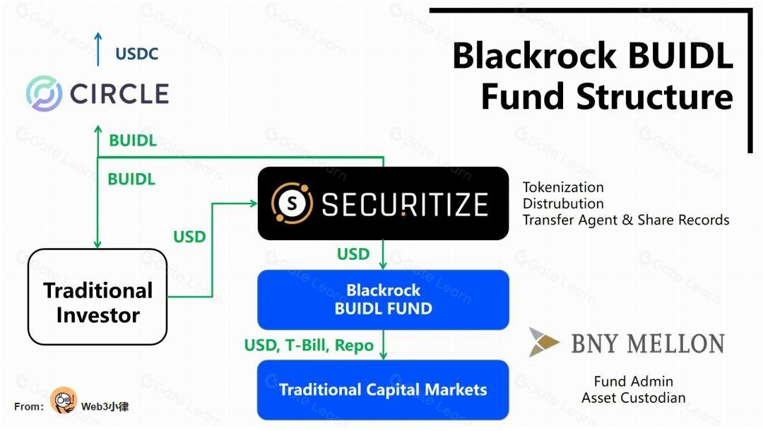 贝莱德代币化基金BUIDL解析:RWA资产如何通过DeFi开启新篇章