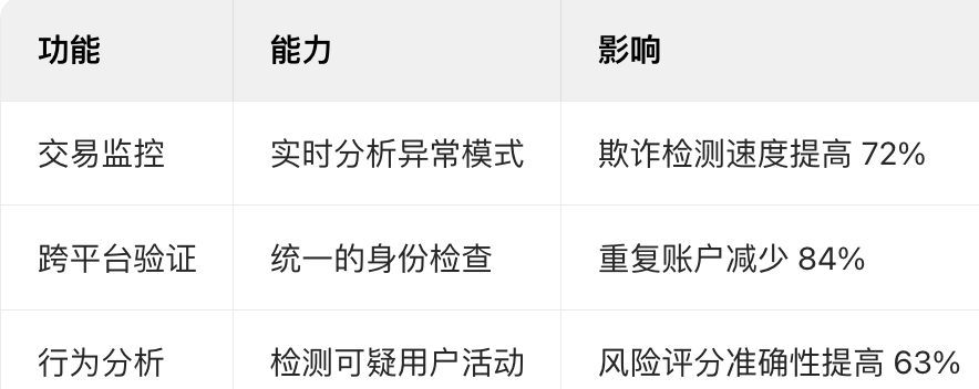 2025年加密货币领域为什么必须进行KYC身份验证？