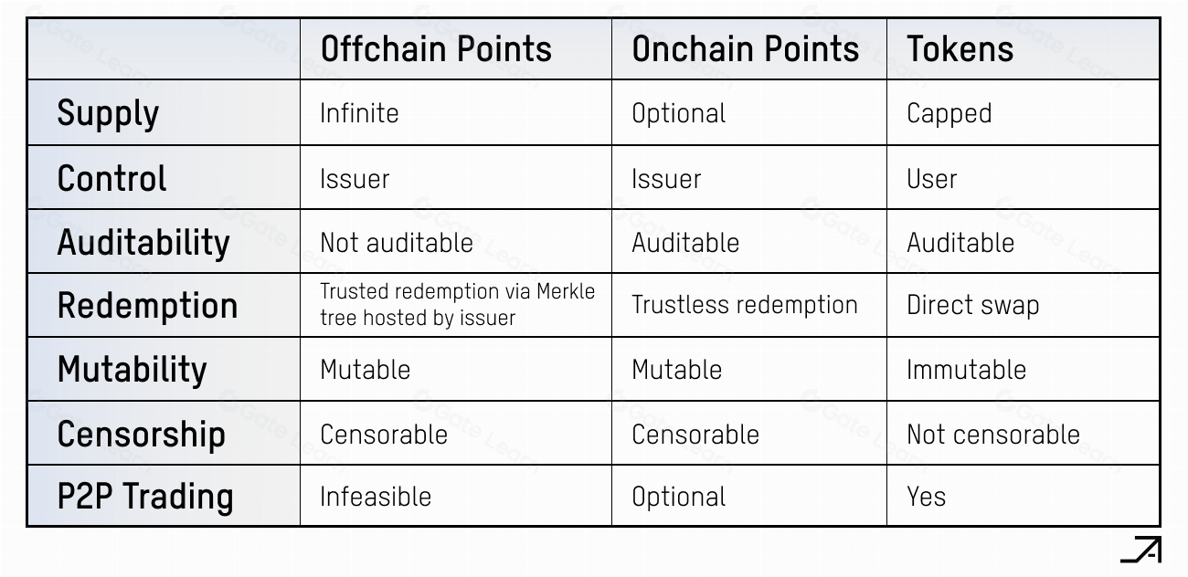 积分认证与代币：区块链技术的影响分析及未来发展趋势