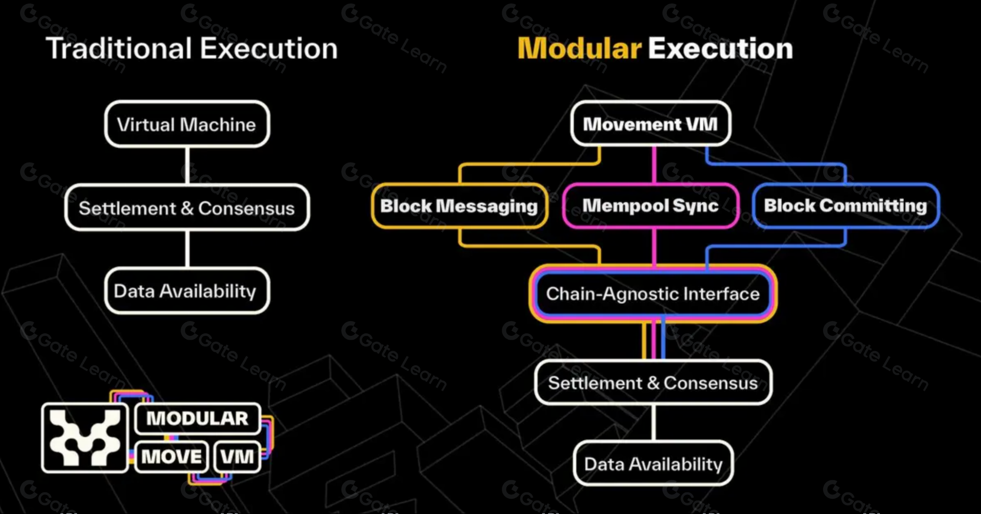 Movement公链创新解析 将Move引入EVM如何影响以太坊与Move生态发展