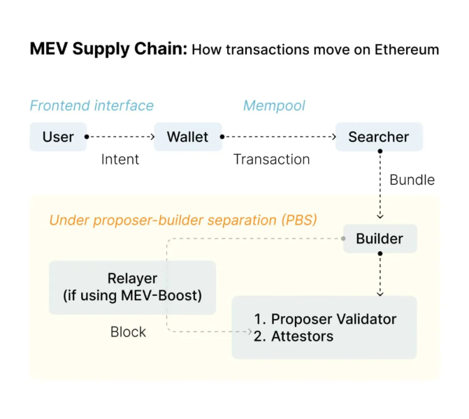 MEV-smoothing优化方案：如何平衡Proposer权力提升区块链公平性
