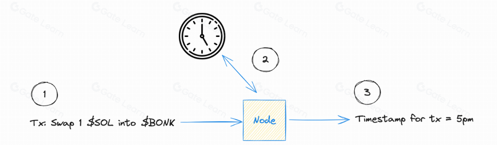 Solana区块链解析：委托权益证明DPoS与历史证明PoH的工作原理