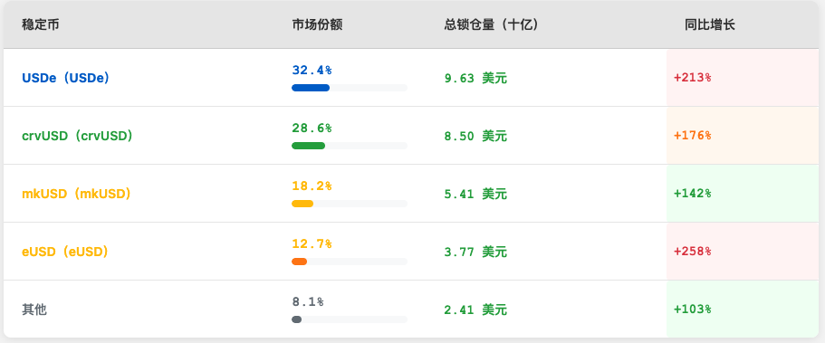 2025年LST支持的稳定币：探索DeFi创新与投资机遇