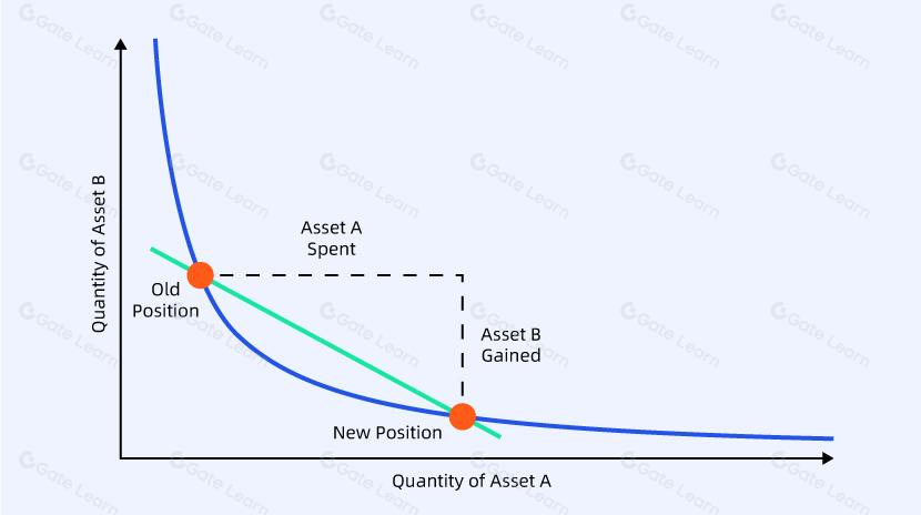 加密赛道交易桥梁：中心化与去中心化做市商差异解析