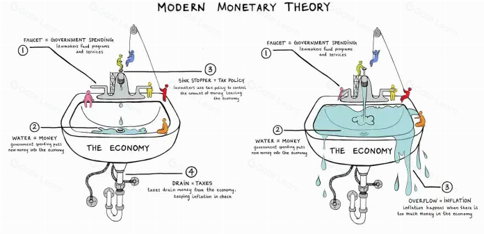 现代货币理论的致命缺陷及其对经济的影响