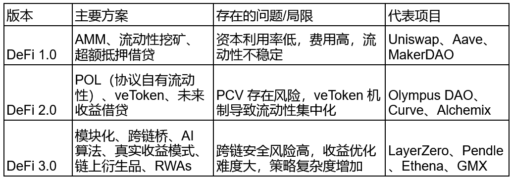 DeFi 3.0与DeFi 2.0对比传统DeFi的差异与优势分析