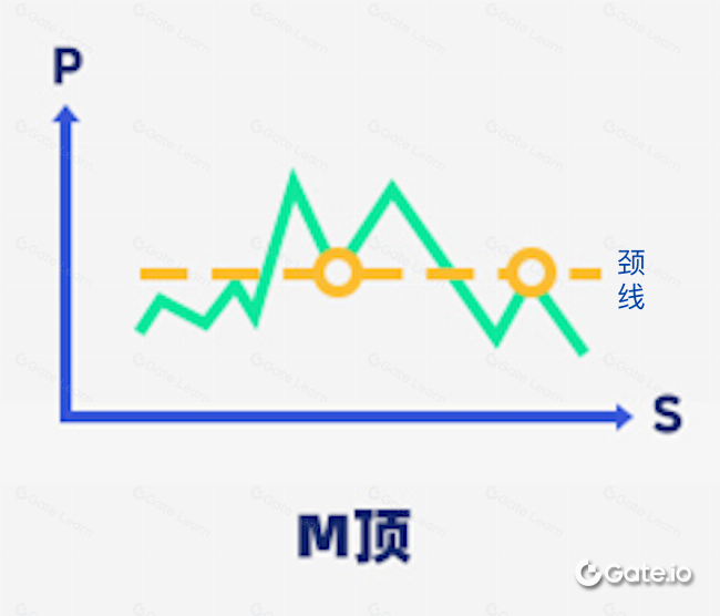 双顶形态和双底形态解析：M顶与W底形态交易信号及识别技巧