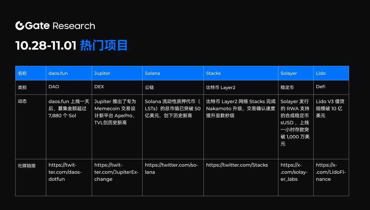 10月28日至11月1日区块链热门项目盘点与趋势分析