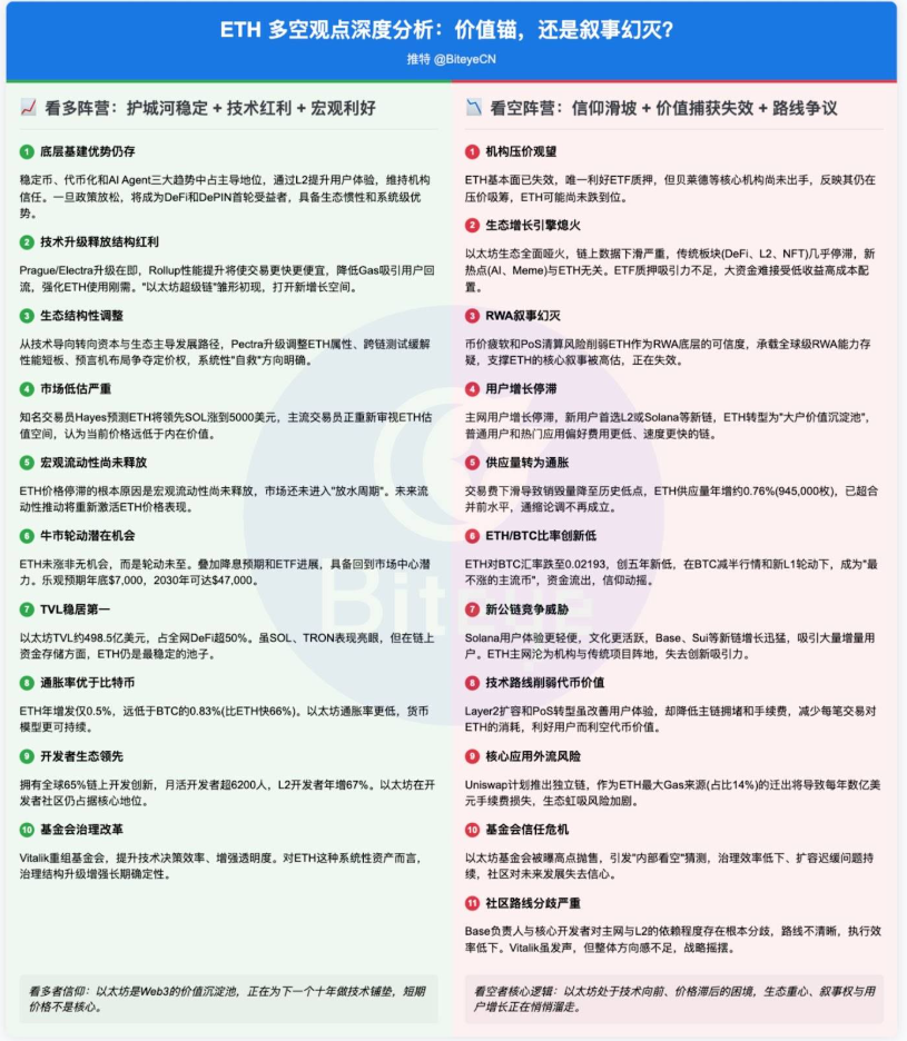 以太坊面临关键抉择：转型突破还是维持现状