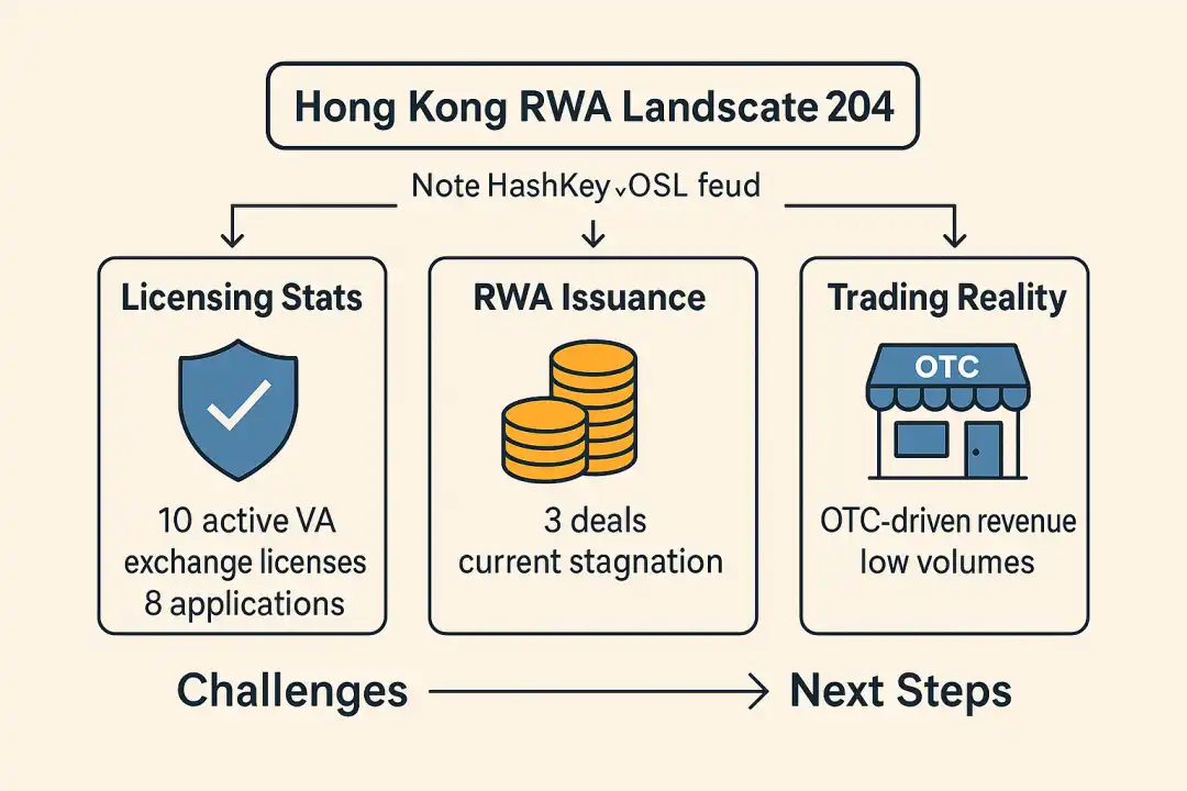 香港RWA路线面临挑战：发债即融资模式能否成功？