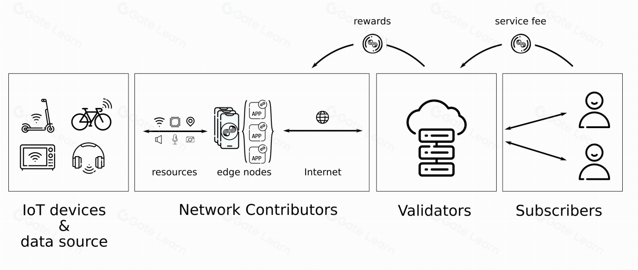 Nodle是什么？全面解析NODL代币及其区块链网络