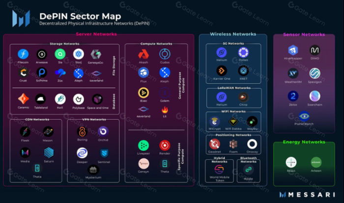 DePIN将成为协议类产品新叙事中心 区块链技术变革在即