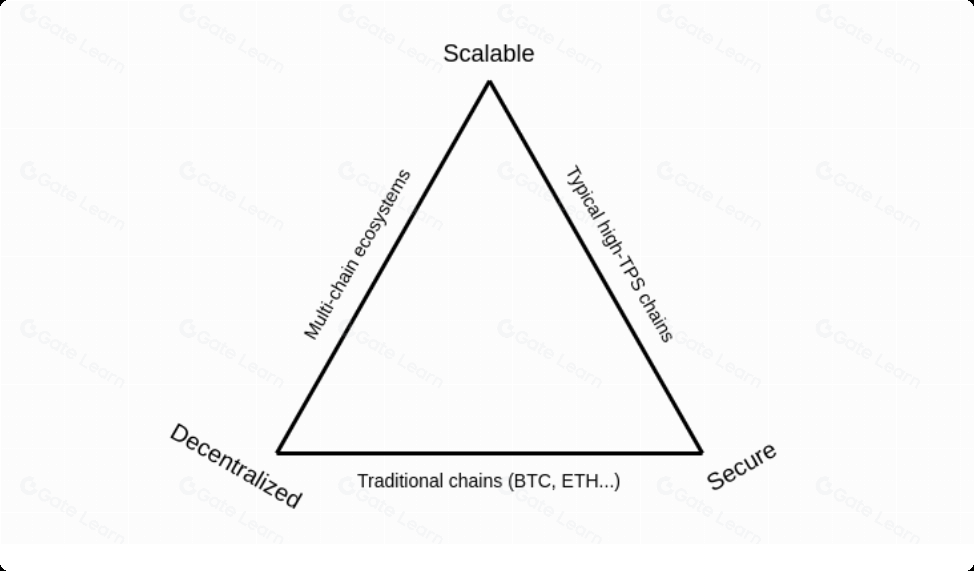 Rollups 路线图全面解析：技术发展与未来趋势