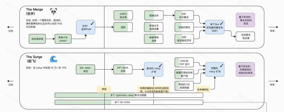 坎昆升级与EIP-4884全面解析：技术细节与影响解读