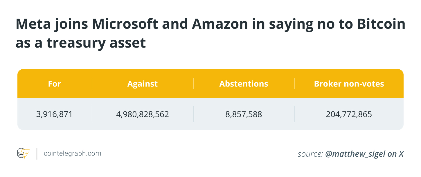 企业为何拒绝将比特币纳入储备？Meta、亚马逊和微软的深层考量