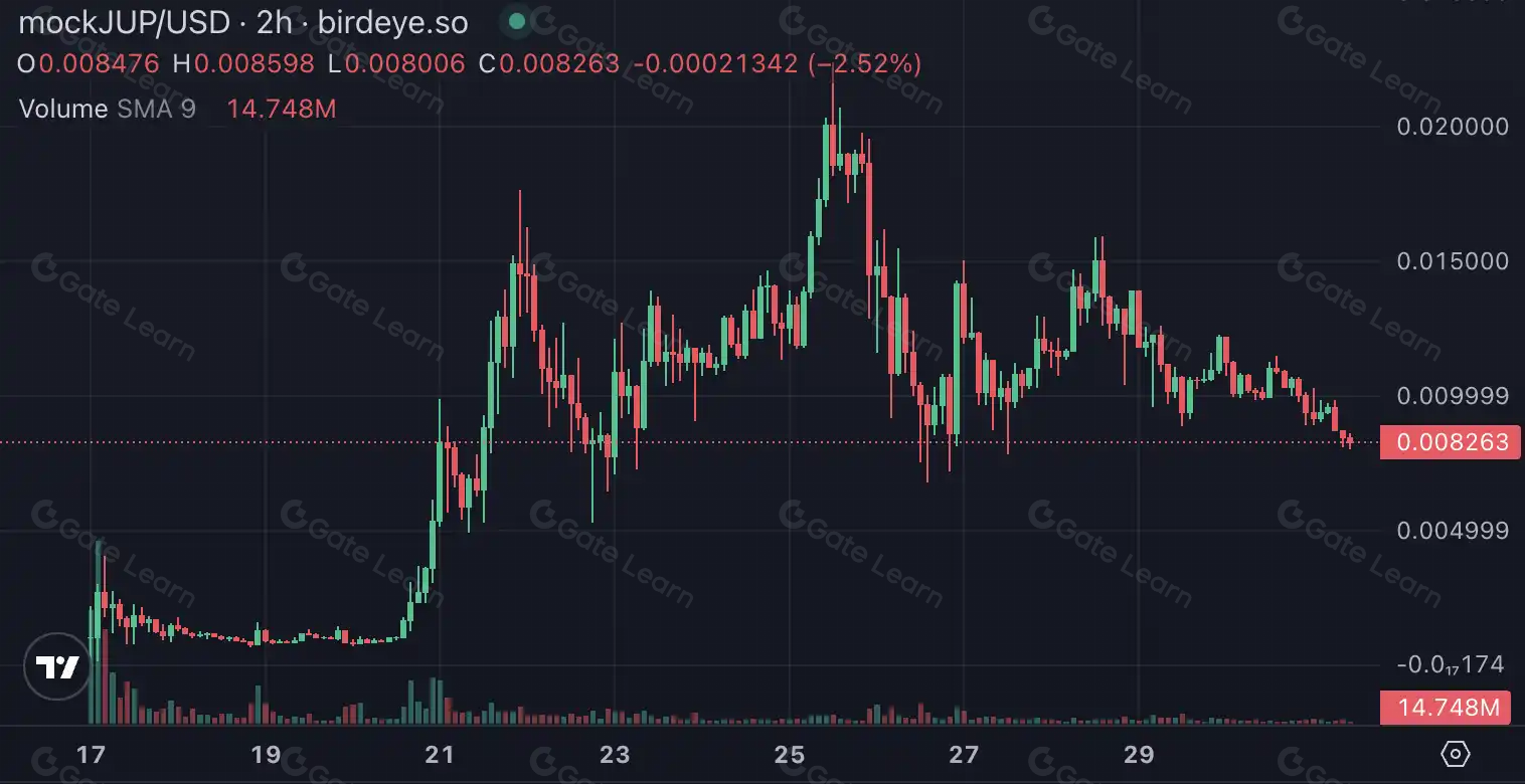 Solana土狗市场复苏 空投与美股meme股双重刺激引爆行情