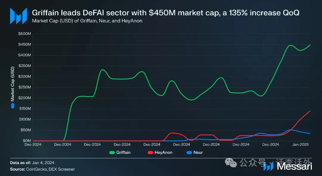 DeFi与AI融合将带来哪些创新？盘点10个近期热门DeFAI项目