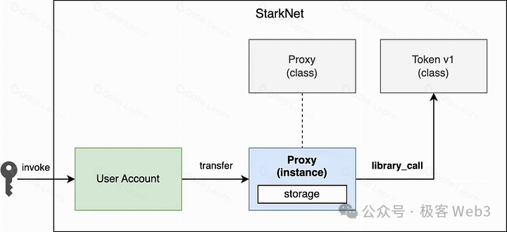 Starknet智能合约模型与原生AA技术深度解析：区块链创新的技术先锋