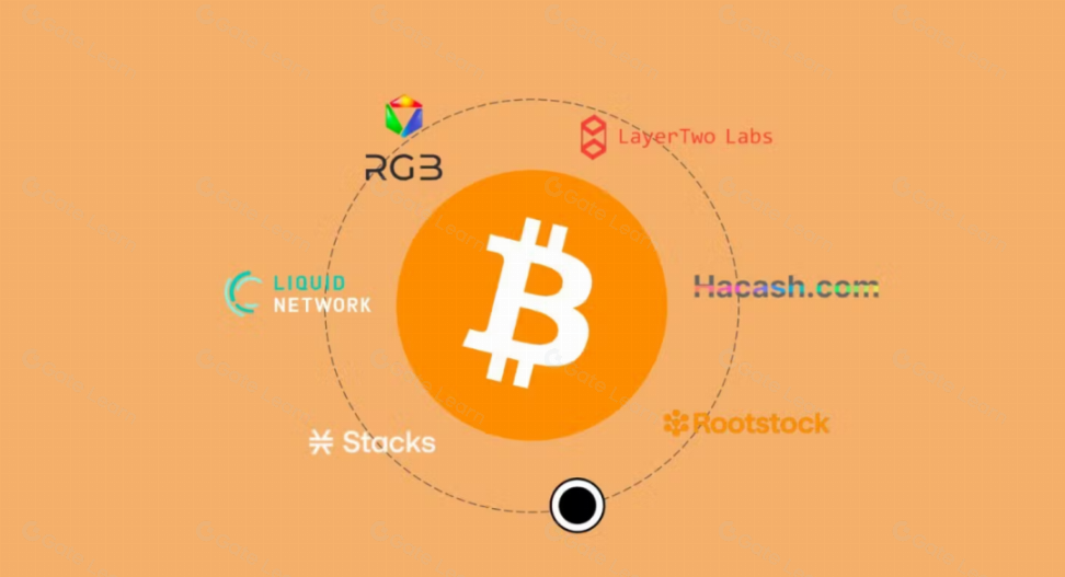 比特币可扩展性发展的四大方向：Ordinals与BRC-20热潮下的机遇与挑战