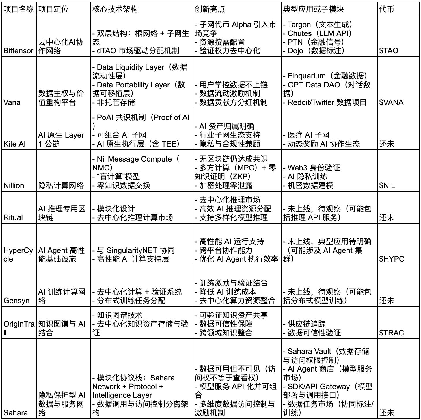 Top AI Layer1 Blockchain Projects: Comprehensive Analysis and Review