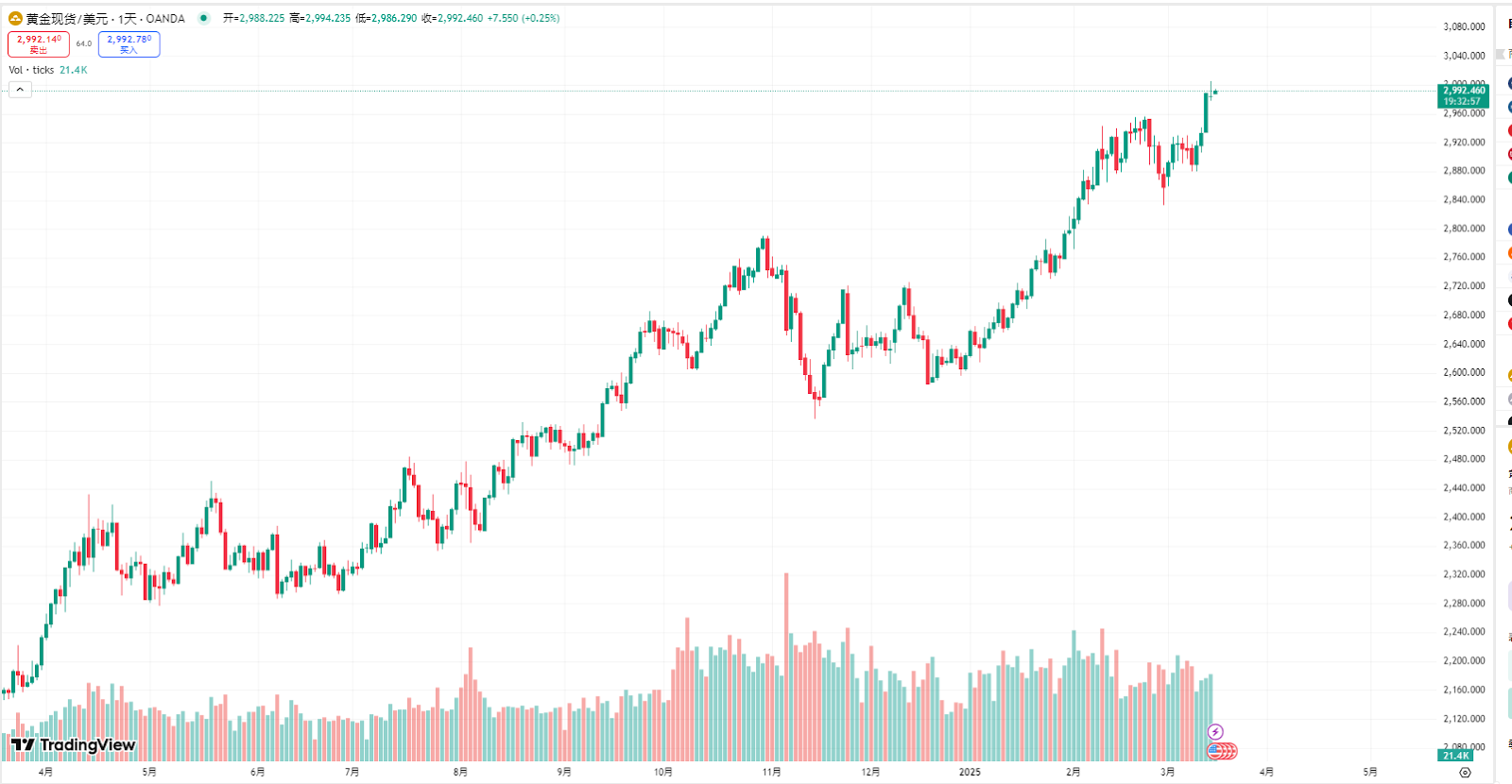 黄金ETF通过20年暴涨超6倍突破3000美元新高，比特币价值重估时机来临