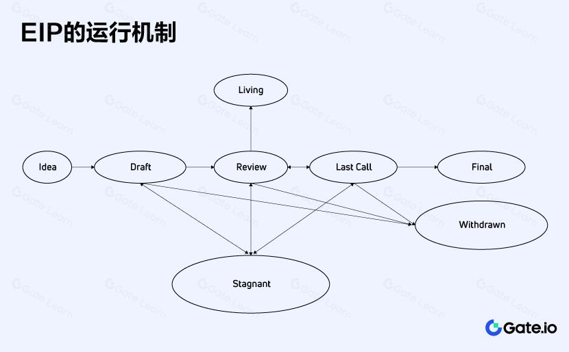 以太坊改进提案EIP是什么？完整指南