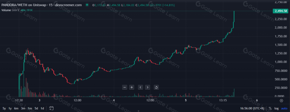 Pandora ERC404代币标准研报：创新NFT碎片化解决方案解析