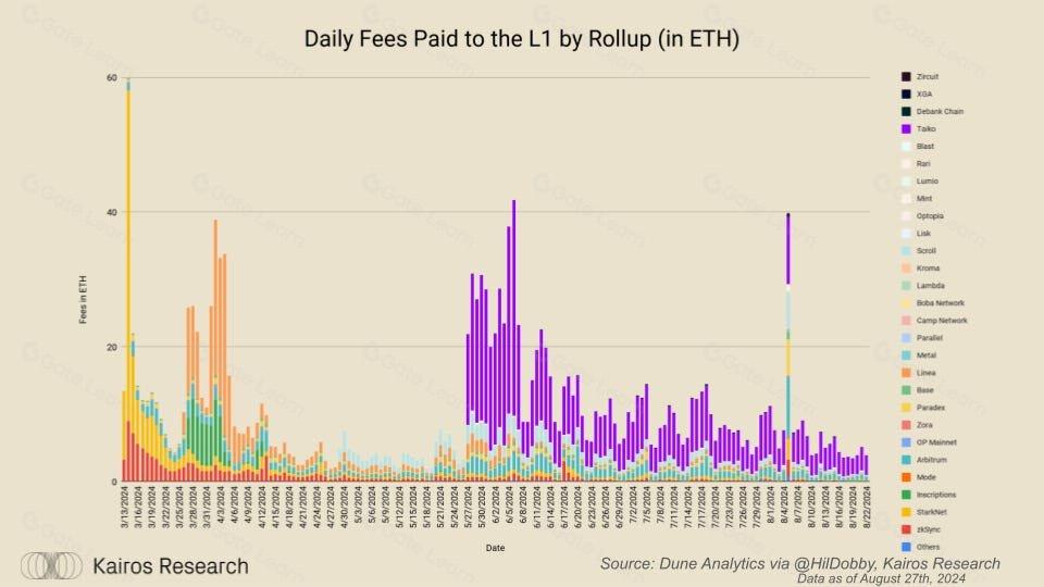 EigenDA如何重塑Rollup经济模型以提升区块链效率