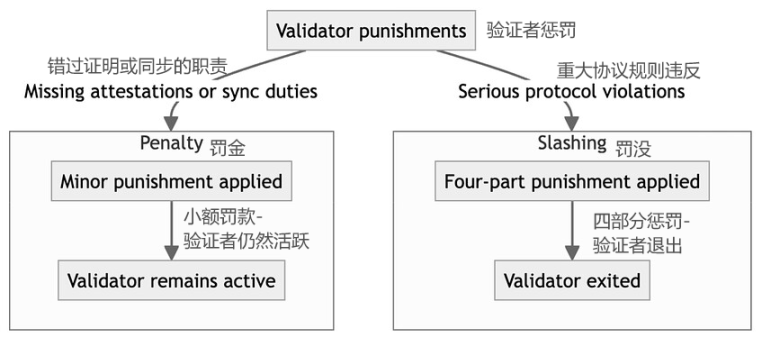 SOLO：探索以太坊独立验证者的原生流动性质押机制优势