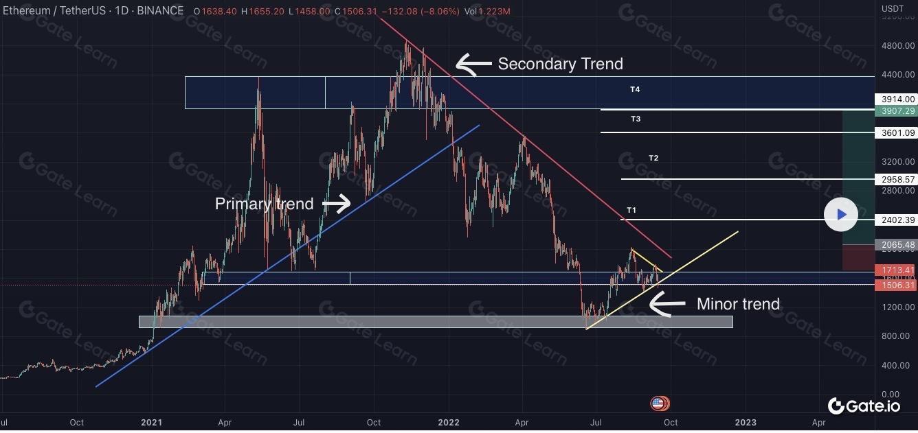 道氏理论详解：区块链投资必备的技术分析基础