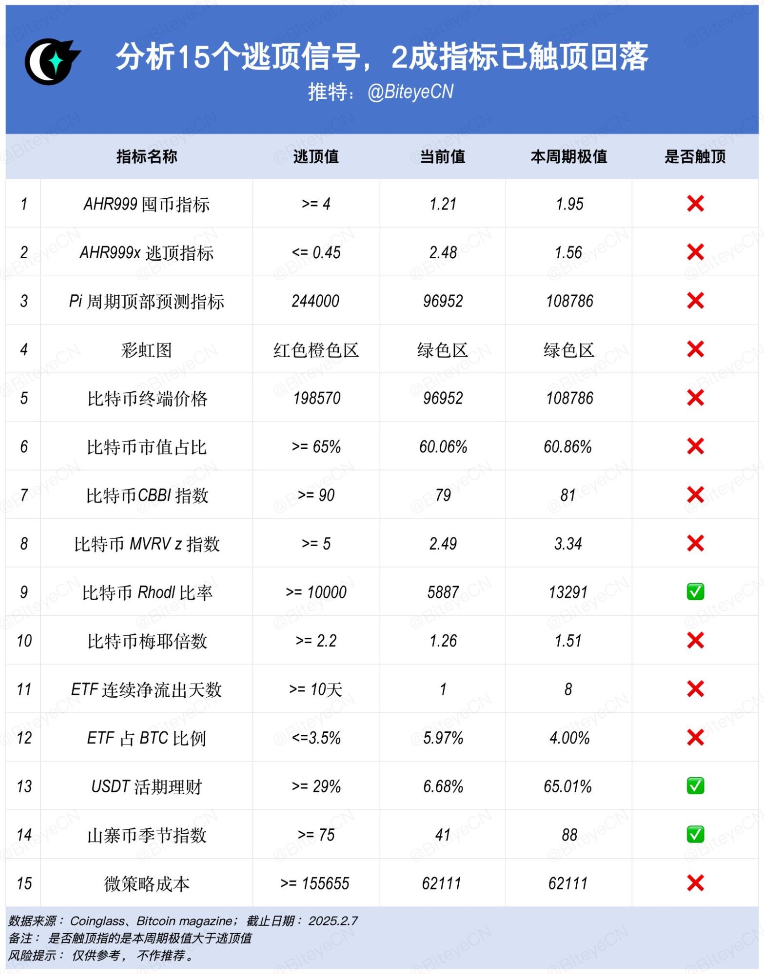 加密市场是否已到逃顶时机？近20%指标显示触顶回落信号