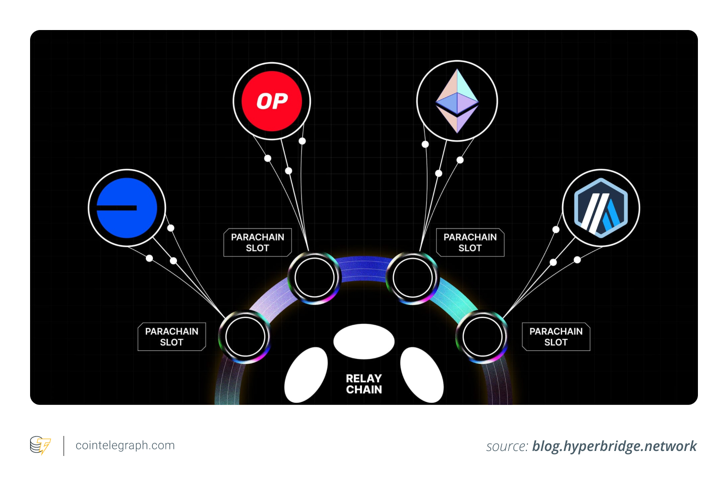 Hyperbridge互操作协议详解：区块链跨链技术全面解析