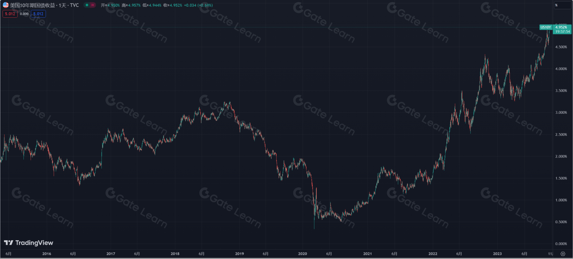 美债代币化固收产品收益率飙升 运作模式解析与潜在风险盘点