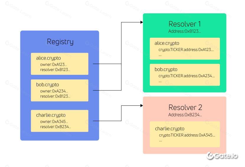 Unstoppable Domains是什么？区块链域名解析指南