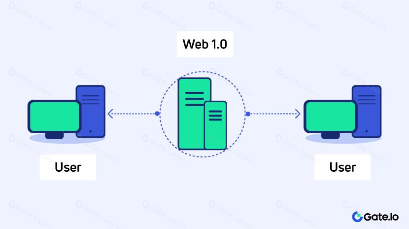 Web 3.0入门指南：全面解析下一代互联网技术