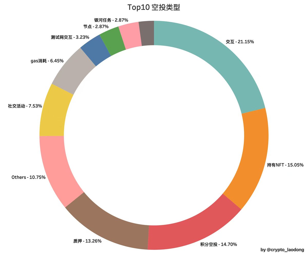 空投困局解析：区块链生态博弈中的矛盾与挑战