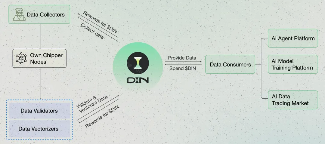 AI数据经济新范式：模块化数据预处理解析DIN愿景与节点销售策略